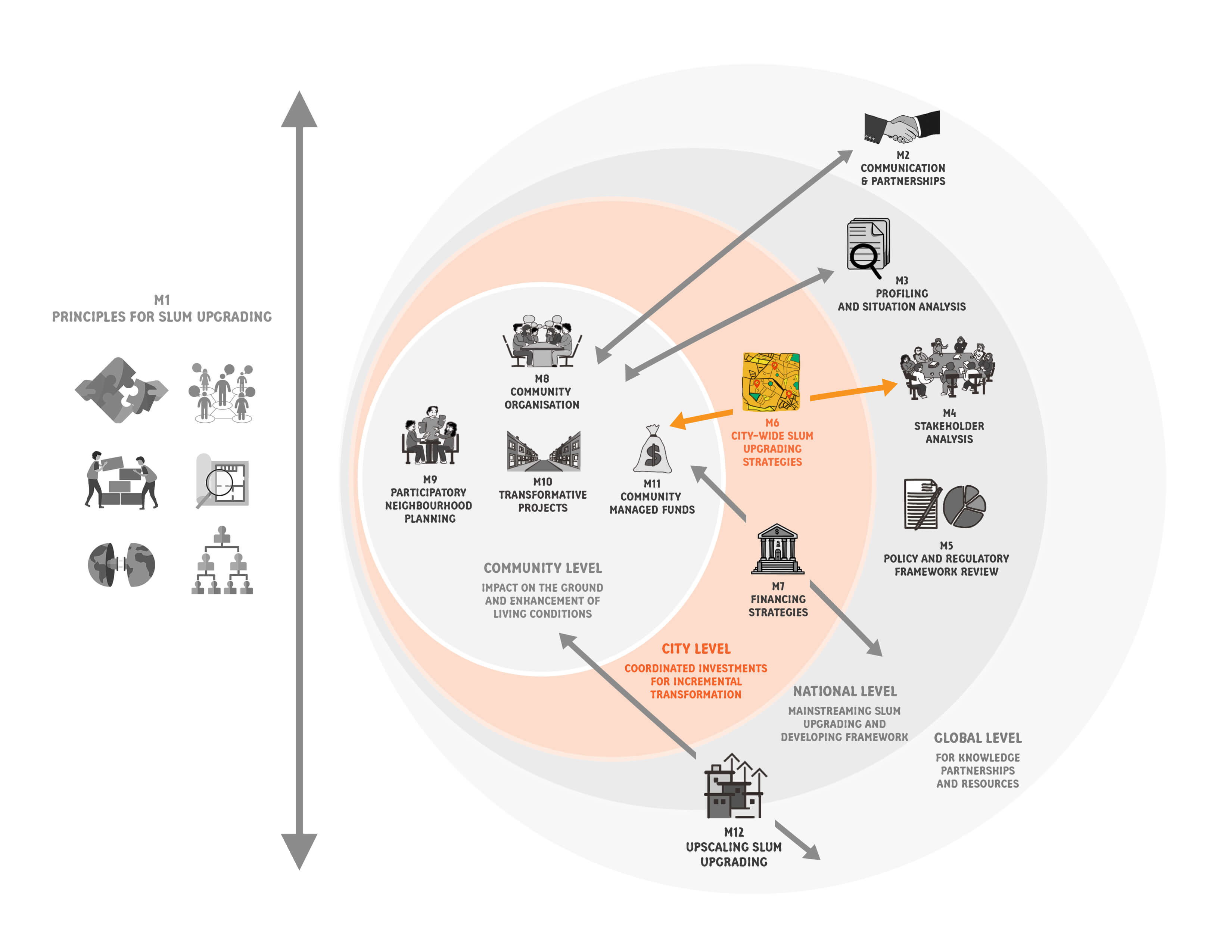 Module 06 - City-Wide Slum Upgrading Strategies